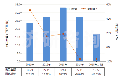 2011-2015年9月中國(guó)丙酸鹽和酯(HS29155090)出口總額及增速統(tǒng)計(jì)